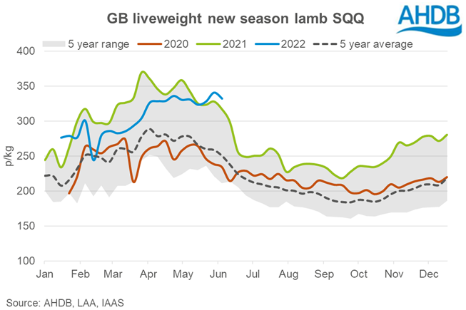 Graph showing average GB liveweight new season lamb prices to week ending 8 June